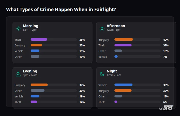 What Types of Crime Happen When in Fairlight? Crime types by time period for Fairlight - showing breakdown of burglary, violence, theft, and vehicle crime by morning, afternoon, evening, and night