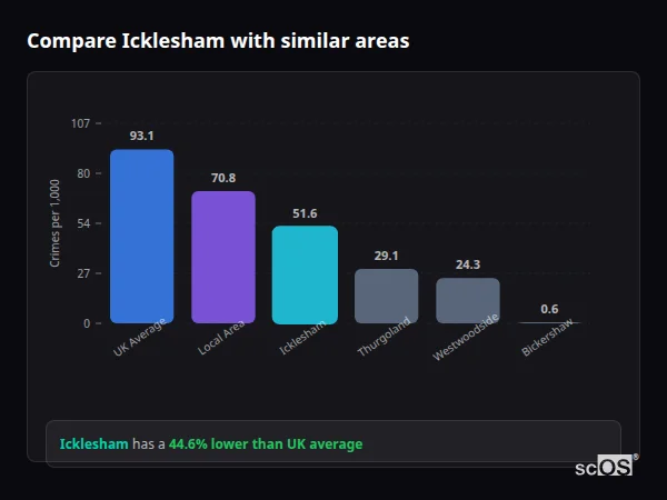 Compare Icklesham with similar populations - Icklesham crime rate is 44.6% lower than UK average