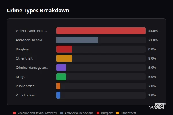 Crime Types Breakdown for Icklesham - showing Violence and sexual offences (45%), Anti-social behaviour (21%), Burglary (8%)