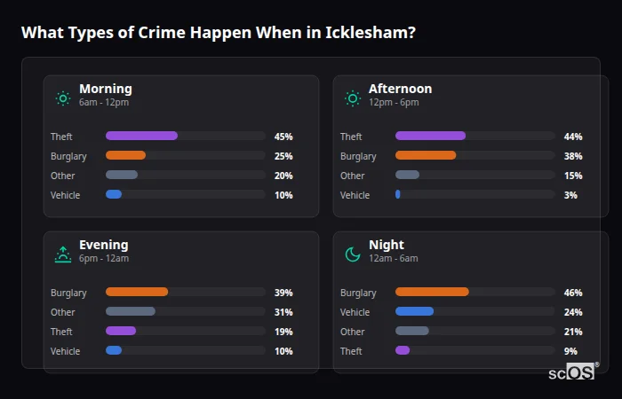 Crime types by time period for Icklesham - showing breakdown of burglary, violence, theft, and vehicle crime by morning, afternoon, evening, and night