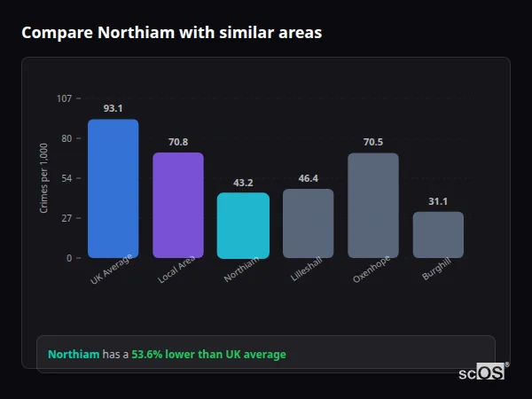 Compare Northiam with similar populations - Northiam crime rate is 53.6% lower than UK average
