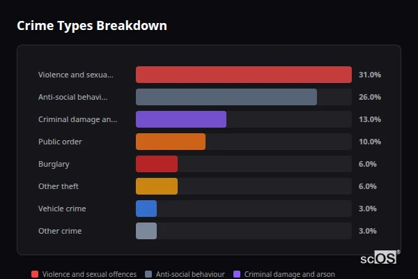 Crime Types Breakdown for Northiam - showing Violence and sexual offences (31%), Anti-social behaviour (26%), Criminal damage and arson (13%)