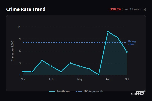 Crime Rate Trend for Northiam - showing 338.5% increase over 12 months