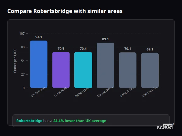 Compare Robertsbridge with similar populations - Robertsbridge crime rate is 24.4% lower than UK average