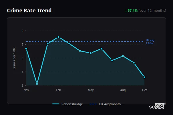 Crime Rate Trend for Robertsbridge - showing 57.4% decrease over 12 months