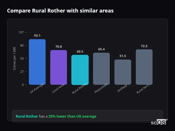 Compare Rural Rother with similar populations Compare Rural Rother with similar populations - Rural Rother crime rate is 35% lower than UK average