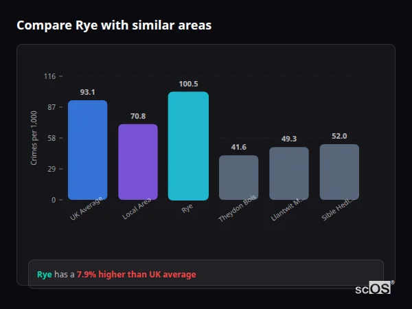 Compare Rye with similar populations - Rye crime rate is 7.9% higher than UK average
