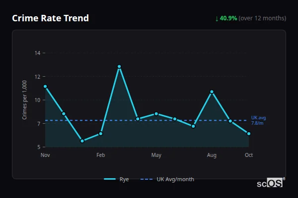 Crime Rate Trend for Rye - showing 40.9% decrease over 12 months