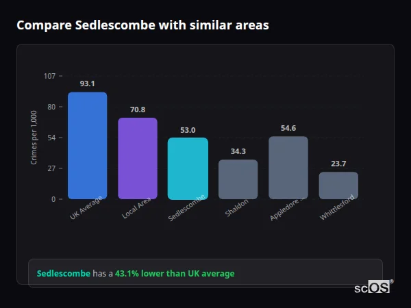 Compare Sedlescombe with similar populations Compare Sedlescombe with similar populations - Sedlescombe crime rate is 43.1% lower than UK average