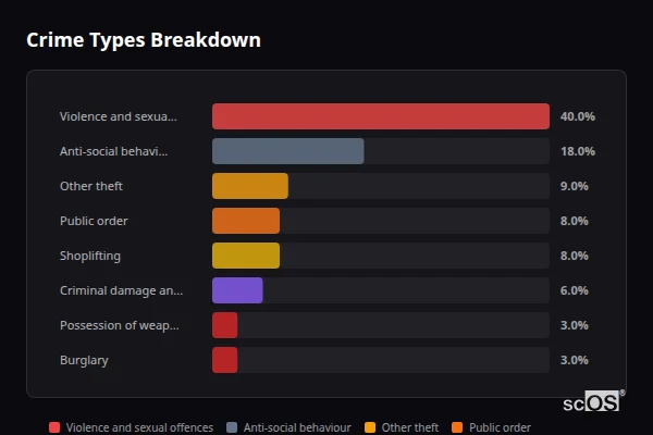 Crime Types Breakdown - Sedlescombe Crime Types Breakdown for Sedlescombe - showing Violence and sexual offences (40%), Anti-social behaviour (18%), Other theft (9%)
