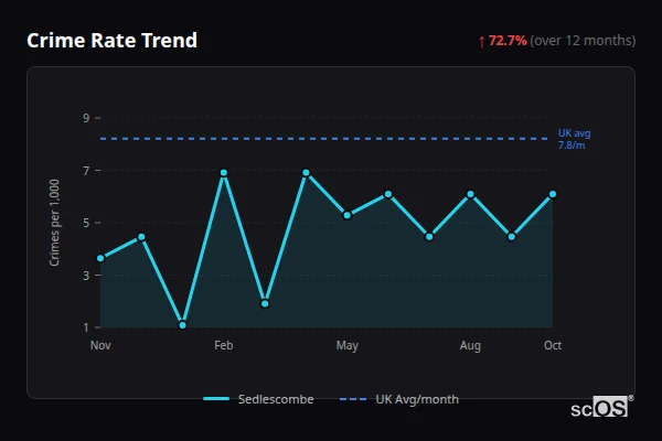 Crime Rate Trend - Sedlescombe Crime Rate Trend for Sedlescombe - showing 72.7% increase over 12 months