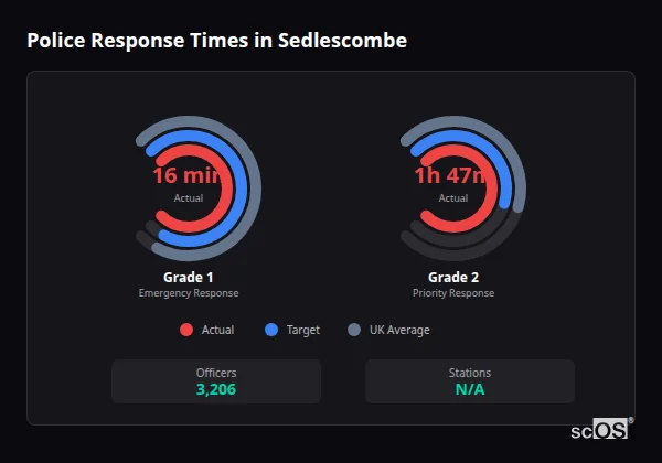 Police Response Times in Sedlescombe Police response times in Sedlescombe - showing Grade 1 immediate and Grade 2 priority response times compared to UK averages