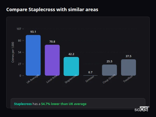 Compare Staplecross with similar populations - Staplecross crime rate is 54.7% lower than UK average