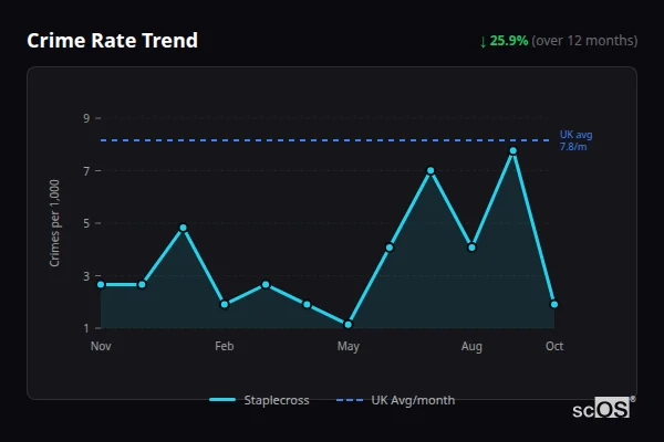 Crime Rate Trend for Staplecross - showing 25.9% decrease over 12 months
