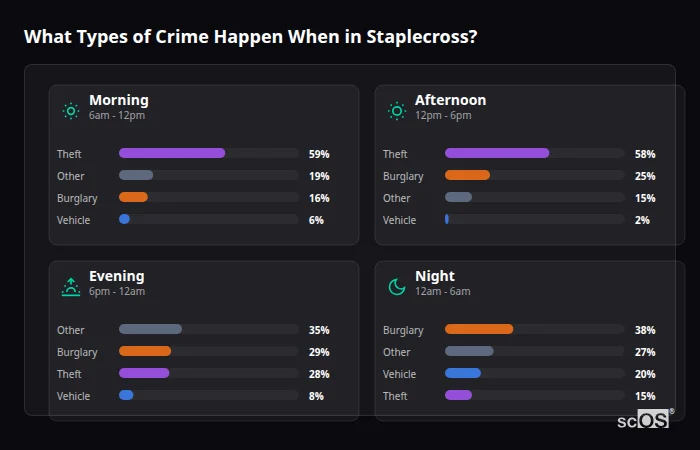 Crime types by time period for Staplecross - showing breakdown of burglary, violence, theft, and vehicle crime by morning, afternoon, evening, and night
