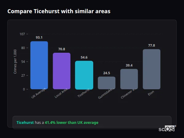 Compare Ticehurst with similar populations Compare Ticehurst with similar populations - Ticehurst crime rate is 41.4% lower than UK average