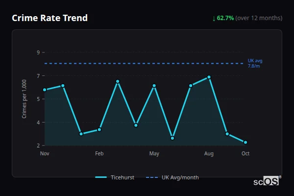 Crime Rate Trend - Ticehurst Crime Rate Trend for Ticehurst - showing 62.7% decrease over 12 months
