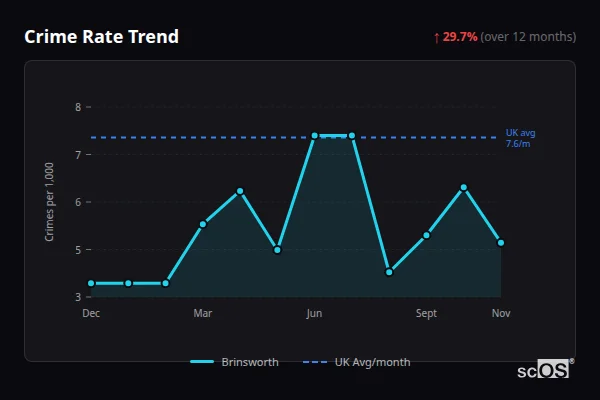 Crime Rate Trend - Brinsworth Crime Rate Trend for Brinsworth - showing 29.7% increase over 12 months