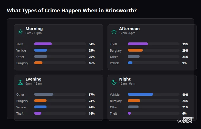 What Types of Crime Happen When in Brinsworth? Crime types by time period for Brinsworth - showing breakdown of burglary, violence, theft, and vehicle crime by morning, afternoon, evening, and night