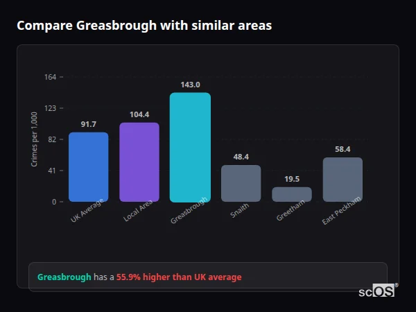 Compare Greasbrough with similar populations - Greasbrough crime rate is 55.9% higher than UK average