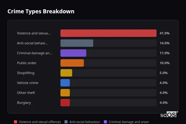 Crime Types Breakdown for Greasbrough - showing Violence and sexual offences (41%), Anti-social behaviour (14%), Criminal damage and arson (11%)