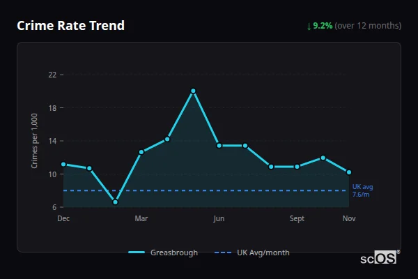 Crime Rate Trend for Greasbrough - showing 9.2% decrease over 12 months