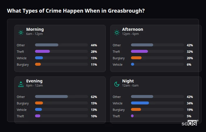 Crime types by time period for Greasbrough - showing breakdown of burglary, violence, theft, and vehicle crime by morning, afternoon, evening, and night