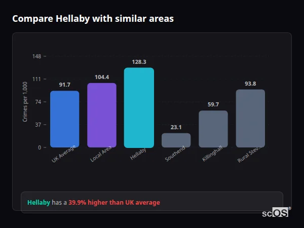 Compare Hellaby with similar populations - Hellaby crime rate is 39.9% higher than UK average