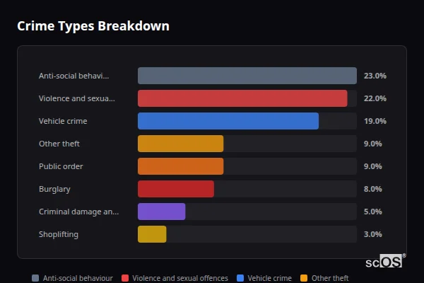 Crime Types Breakdown for Hellaby - showing Anti-social behaviour (23%), Violence and sexual offences (22%), Vehicle crime (19%)