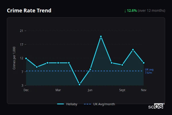 Crime Rate Trend for Hellaby - showing 12.6% decrease over 12 months