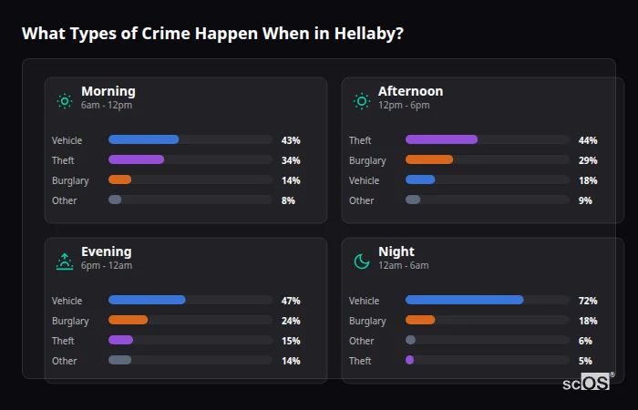 Crime types by time period for Hellaby - showing breakdown of burglary, violence, theft, and vehicle crime by morning, afternoon, evening, and night