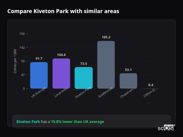 Compare Kiveton Park with similar populations - Kiveton Park crime rate is 19.8% lower than UK average