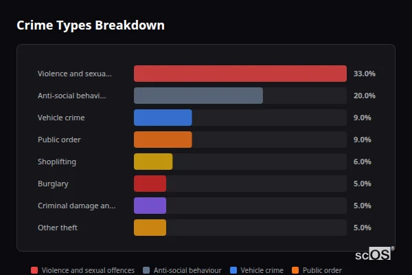 Crime Types Breakdown for Kiveton Park - showing Violence and sexual offences (33%), Anti-social behaviour (20%), Vehicle crime (9%)