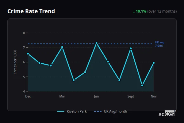 Crime Rate Trend for Kiveton Park - showing 10.1% decrease over 12 months