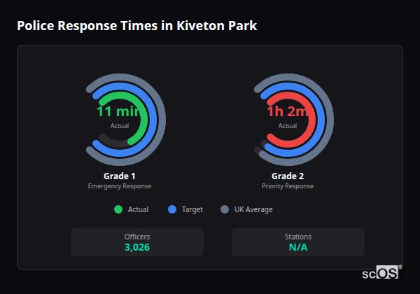 Police response times in Kiveton Park - showing Grade 1 immediate and Grade 2 priority response times compared to UK averages