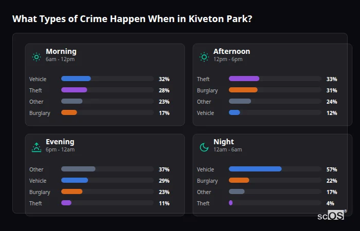 Crime types by time period for Kiveton Park - showing breakdown of burglary, violence, theft, and vehicle crime by morning, afternoon, evening, and night