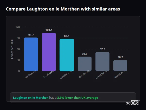 Compare Laughton en le Morthen with similar populations - Laughton en le Morthen crime rate is 3.9% lower than UK average