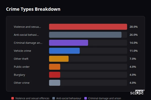 Crime Types Breakdown for Laughton en le Morthen - showing Violence and sexual offences (28%), Anti-social behaviour (26%), Criminal damage and arson (14%)