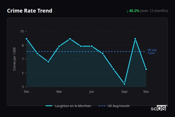 Crime Rate Trend for Laughton en le Morthen - showing 40.2% decrease over 12 months