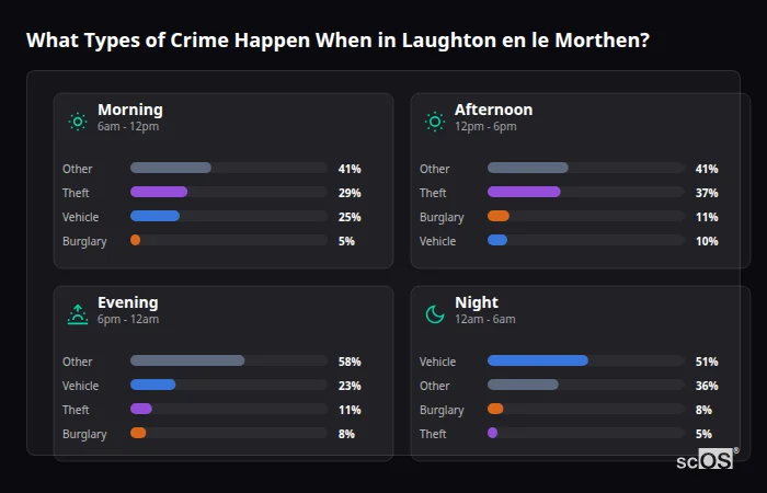 Crime types by time period for Laughton en le Morthen - showing breakdown of burglary, violence, theft, and vehicle crime by morning, afternoon, evening, and night