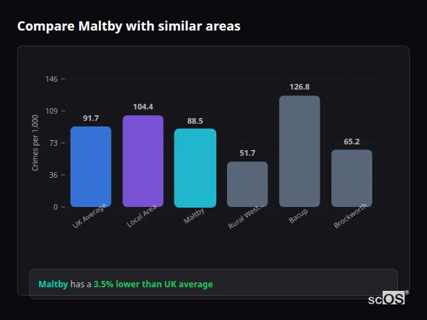 Compare Maltby with similar populations - Maltby crime rate is 3.5% lower than UK average