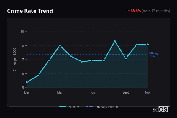 Crime Rate Trend for Maltby - showing 68.6% increase over 12 months