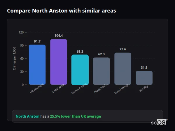 Compare North Anston with similar populations - North Anston crime rate is 25.5% lower than UK average
