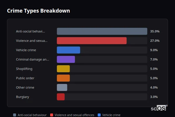 Crime Types Breakdown for North Anston - showing Anti-social behaviour (35%), Violence and sexual offences (27%), Vehicle crime (9%)