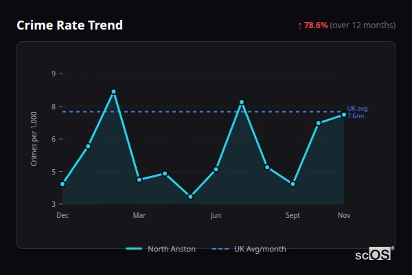 Crime Rate Trend for North Anston - showing 78.6% increase over 12 months