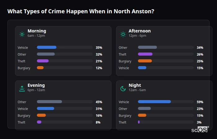 Crime types by time period for North Anston - showing breakdown of burglary, violence, theft, and vehicle crime by morning, afternoon, evening, and night