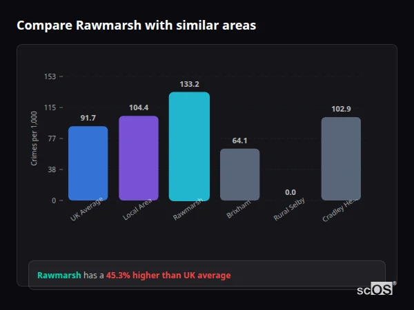 Compare Rawmarsh with similar populations Compare Rawmarsh with similar populations - Rawmarsh crime rate is 45.3% higher than UK average