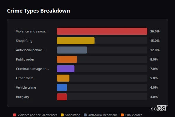 Crime Types Breakdown - Rawmarsh Crime Types Breakdown for Rawmarsh - showing Violence and sexual offences (36%), Shoplifting (15%), Anti-social behaviour (12%)