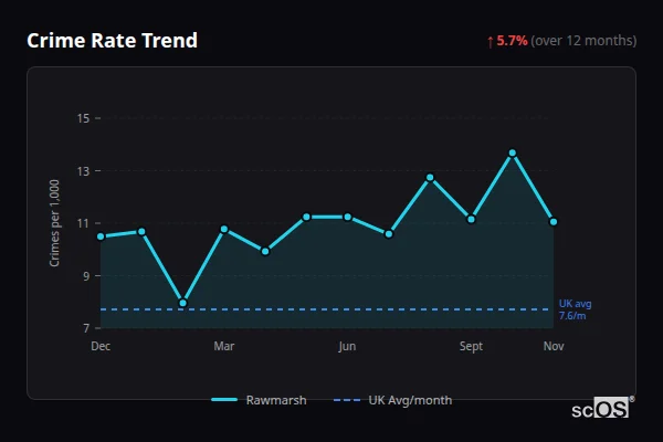 Crime Rate Trend - Rawmarsh Crime Rate Trend for Rawmarsh - showing 5.7% increase over 12 months