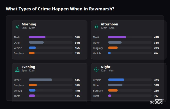 What Types of Crime Happen When in Rawmarsh? Crime types by time period for Rawmarsh - showing breakdown of burglary, violence, theft, and vehicle crime by morning, afternoon, evening, and night